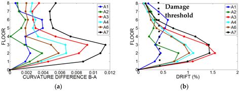 Damage Detection and Localization on Real Structures Subjected to ...
