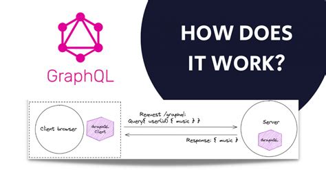 Image result for Sample Graphql API