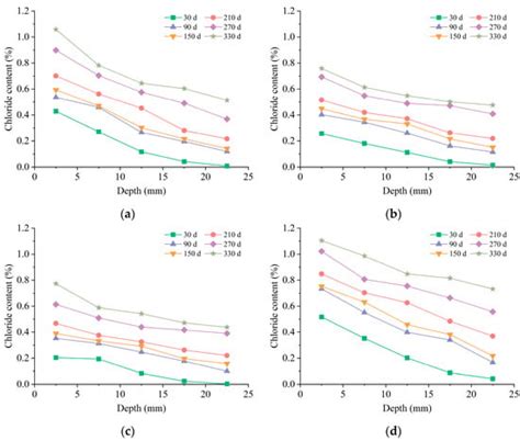 Strength Assessment of Cement-Based Materials under Marine Conditions ...