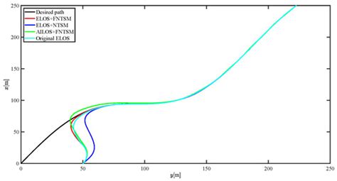 Adaptive Fast Non-Singular Terminal Sliding Mode Path Following Control ...