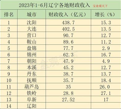 2023年1-6月辽宁各地财政收入表现，沈阳保持优势，铁岭增速居首 - 知乎