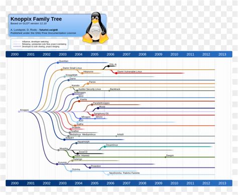 Image result for Linux Family Tree