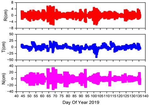 Contribution of Etalon Observation to Earth Rotation Parameters under a ...
