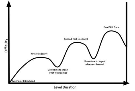 Image result for Level Design Draw Over