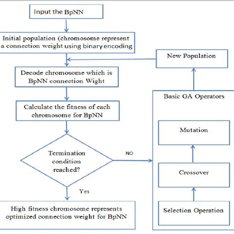 Image result for Genetic Algorithm Neural Network
