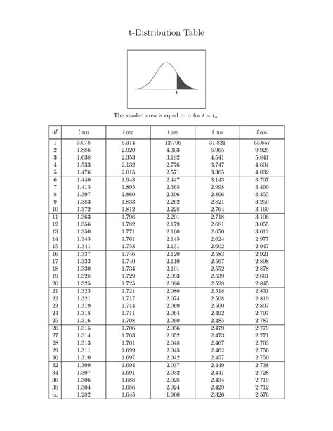 T-table - Table - t-Distribution Table t df t. 100 t. 050 t. 025 t. 010 ...