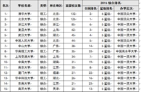 2015中国大学富豪校友排行榜 清华大学最盛产亿万富豪_央广网