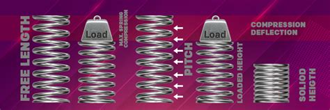 Image result for Variable Pitch Compression Spring Attachment