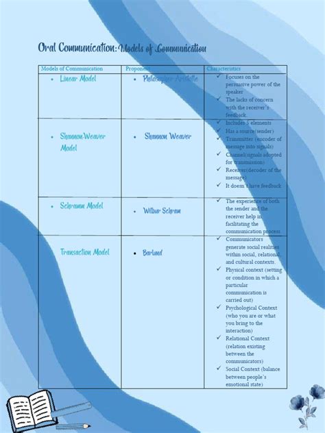 Image result for Types of Communication Model