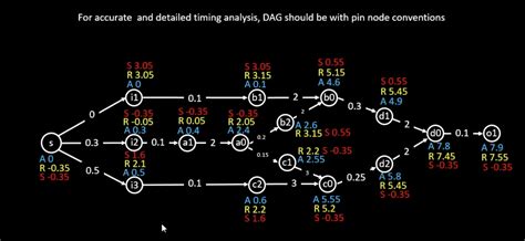 Image result for Static Timing Analysis Tutorial