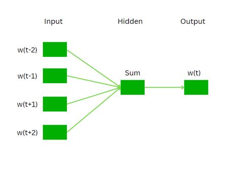 Image result for Word2vec Code in Jupyter