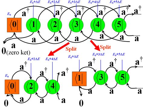 Image result for Ladder Operator