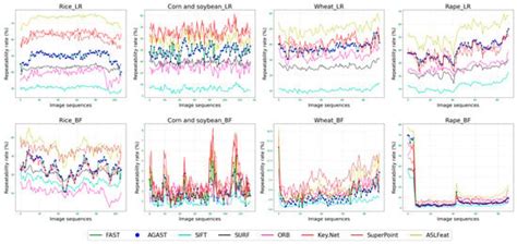 Image Feature Detectors in Agricultural Harvesting: An Evaluation