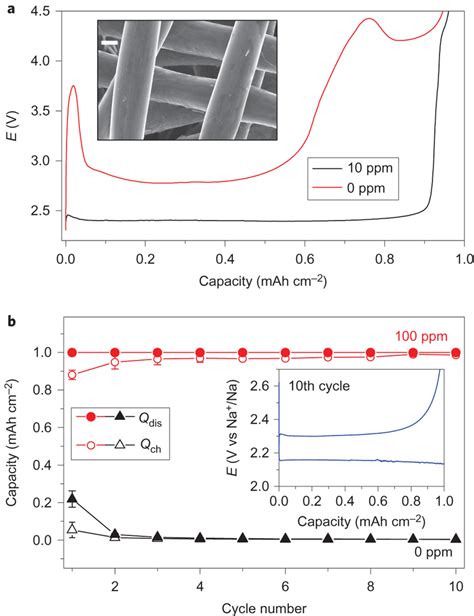 Image result for Na React with O2