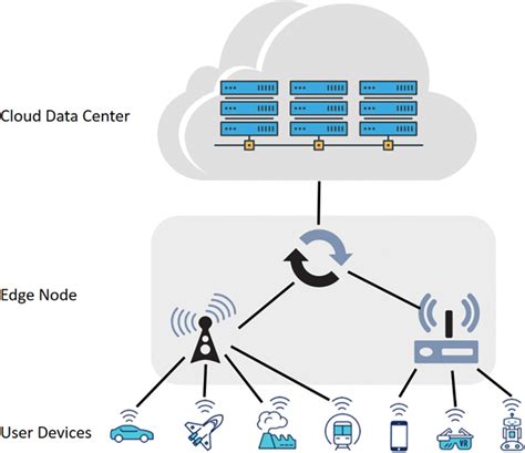 Image result for Edge Computing Components