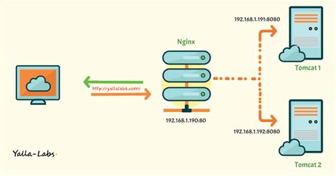 Image result for Nginx Load Balancer