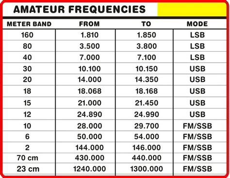 Image result for Frequency Number Code
