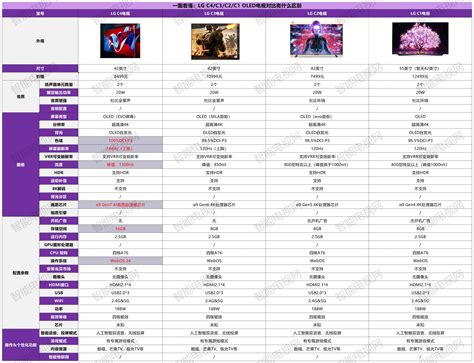 LG C4/C3/C2/C1 OLED电视对比有什么区别？哪个更值得购买？_LG智能电视_ZNDS