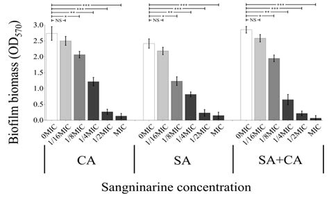 RETRACTED: Sanguinarine Inhibits Mono- and Dual-Species Biofilm ...