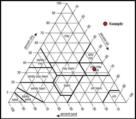 Image result for USDA Classification System