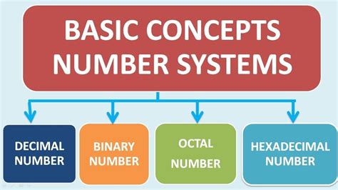 Number System in Computer Examples 的图像结果