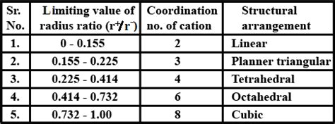 The ionic radii of A^+ and B^- ions are 0.98 × 10^-10m and 1.81 × 10 ...