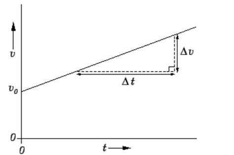 draw a velocity versus time graph for a body which starts to move with ...