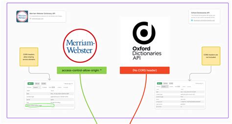 Image result for Cross-origin resource sharing Web Development