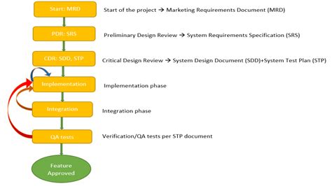 Image result for Phases of Unit Testing