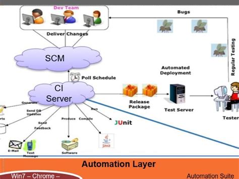 Image result for Code Automation Framework