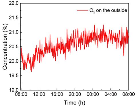 Highly Sensitive Measurement of Oxygen Concentration Based on Reflector ...