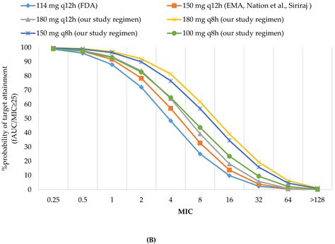 Pharmacokinetic/Pharmacodynamic (PK/PD) Simulation for Dosage ...