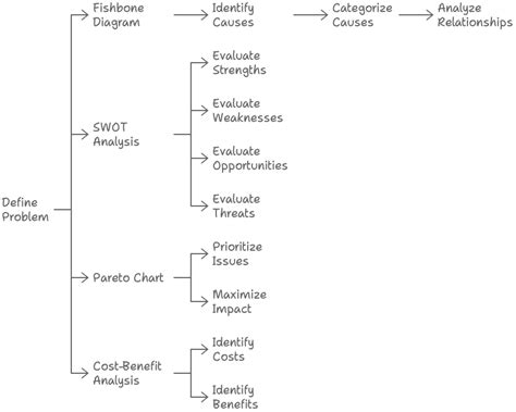 Image result for What Is a Problem Analysis Diagram