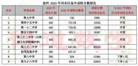 2022天津中考分析一：天津市内各区高中录取分数排名，高中选择回津择校的参考 - 知乎