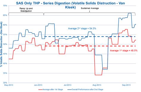 Image result for Volatile Solids