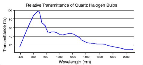 150W EKE Replacement Bulb for Fiber Optic Illuminators