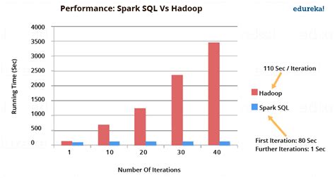Spark SQL Tutorial Edureka 的图像结果