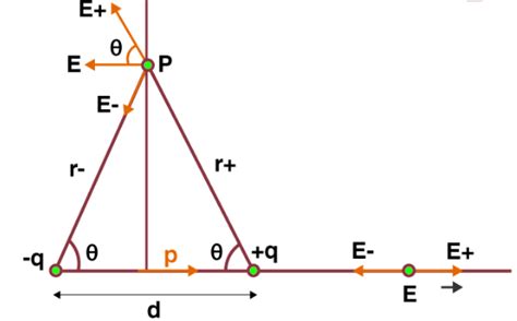 Potential and Field Due to Dipole - Physics Optional Notes for UPSC PDF ...
