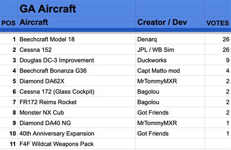 Your Top FREEWARE AIRCRAFT / MODS [Charts] - #154 by Baracus250 - Aircraft - Microsoft Flight ...