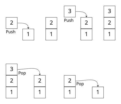 Image result for How to Stack