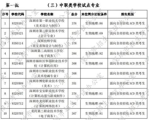 深圳中考录取分数线2020（公民办普通高中+中职学校）- 深圳本地宝