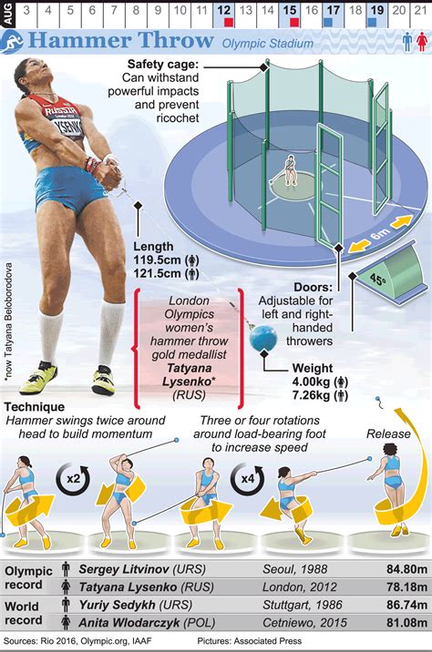Rio 2016 olympic hammer throw infographic – Artofit