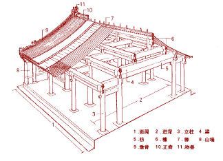 古建营造法则---中国古建筑结构剖析欣赏 | 中式装修,中式整装、缅花红木整装、中式设计,中式酒店设计,高端会所中式设计装修公司_【北京古典印象】