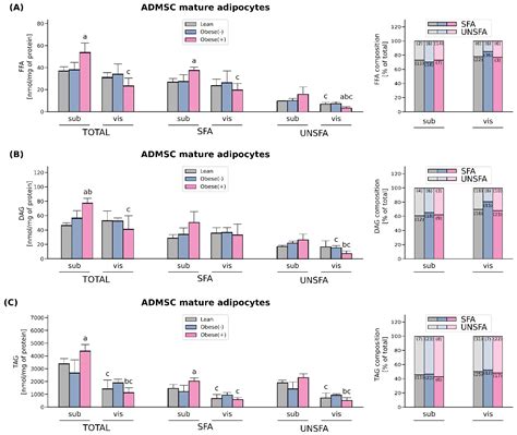The Phenotype of the Adipocytes Derived from Subcutaneous and Visceral ...