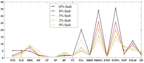 Experimental Study on Multi-Domain Fault Features of AUV with Weak ...