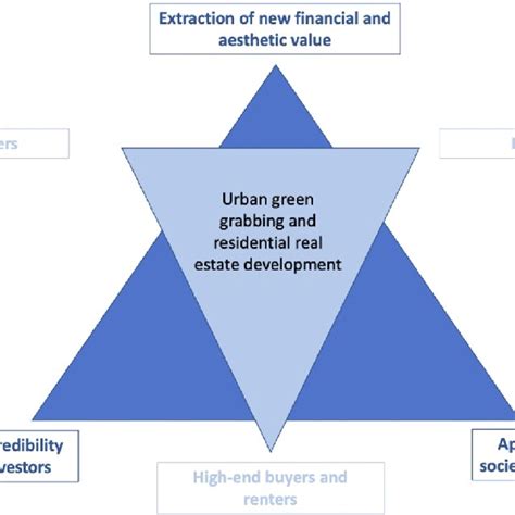 Image result for Developer Triangle