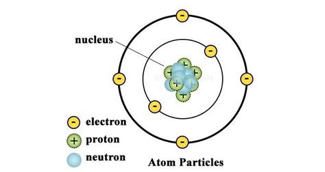 Explain the particles in an atom with the help of diagram . - Brainly.in