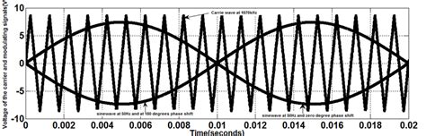 Comparison triangular wave. | Download Scientific Diagram