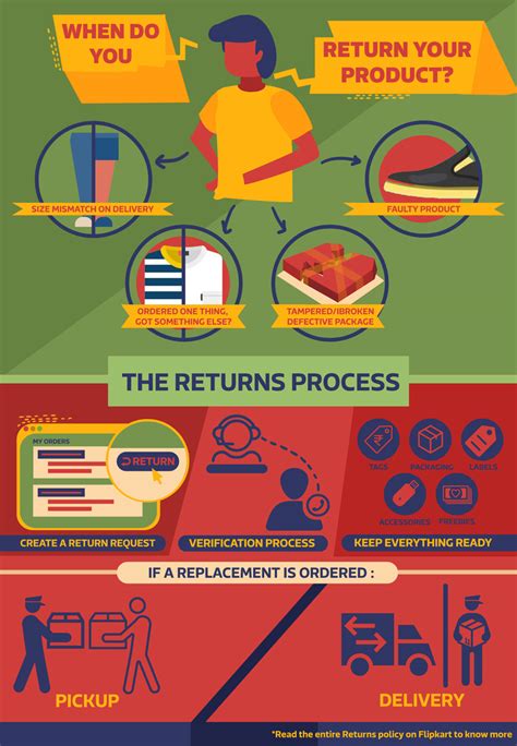 फ्लिपकार्ट प्रोडक्ट रिटर्न प्रक्रिया - रिटर्न पालिसी के सभी सवालों के जवाब