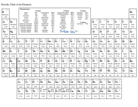 Periodic Table of The Elements: Polyatomic Ions - 1 Charge - 2 Charge ...
